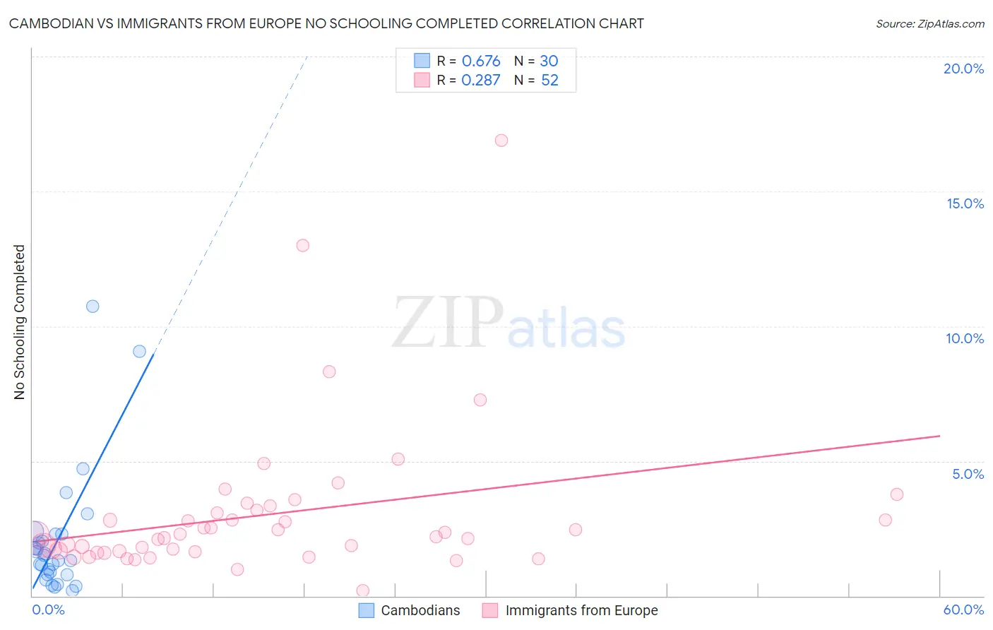 Cambodian vs Immigrants from Europe No Schooling Completed