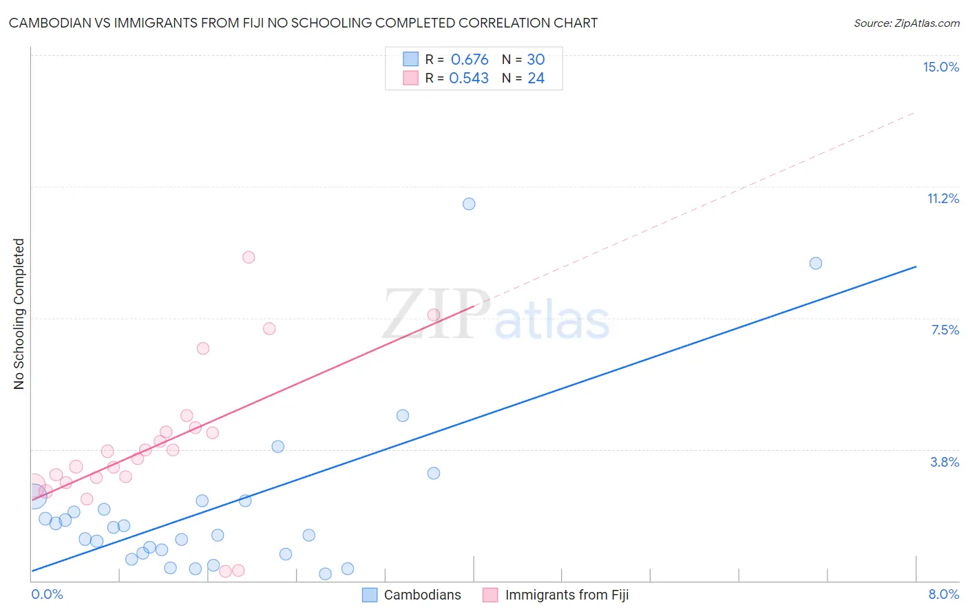 Cambodian vs Immigrants from Fiji No Schooling Completed