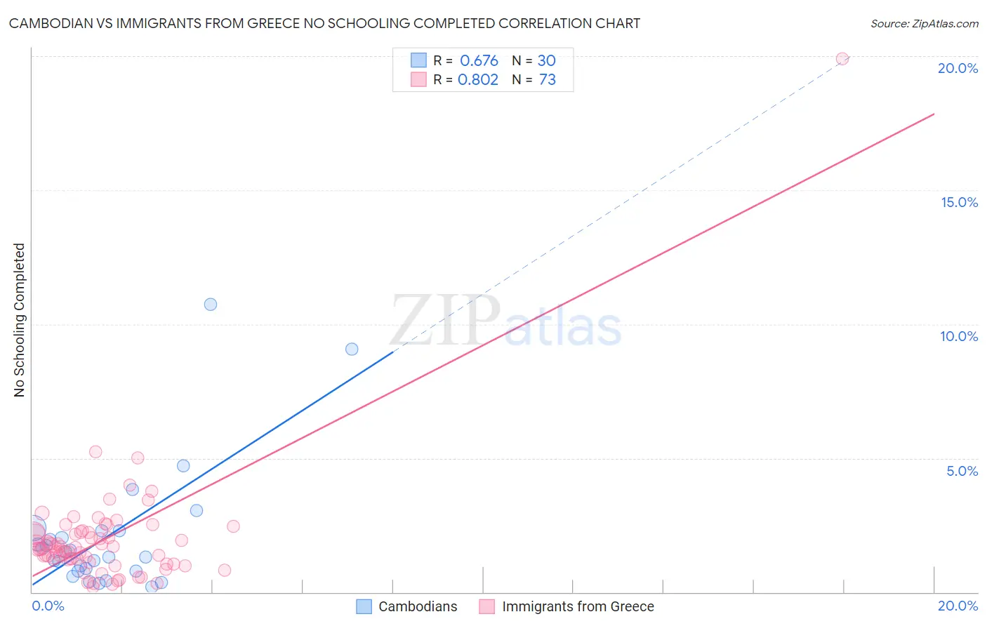 Cambodian vs Immigrants from Greece No Schooling Completed