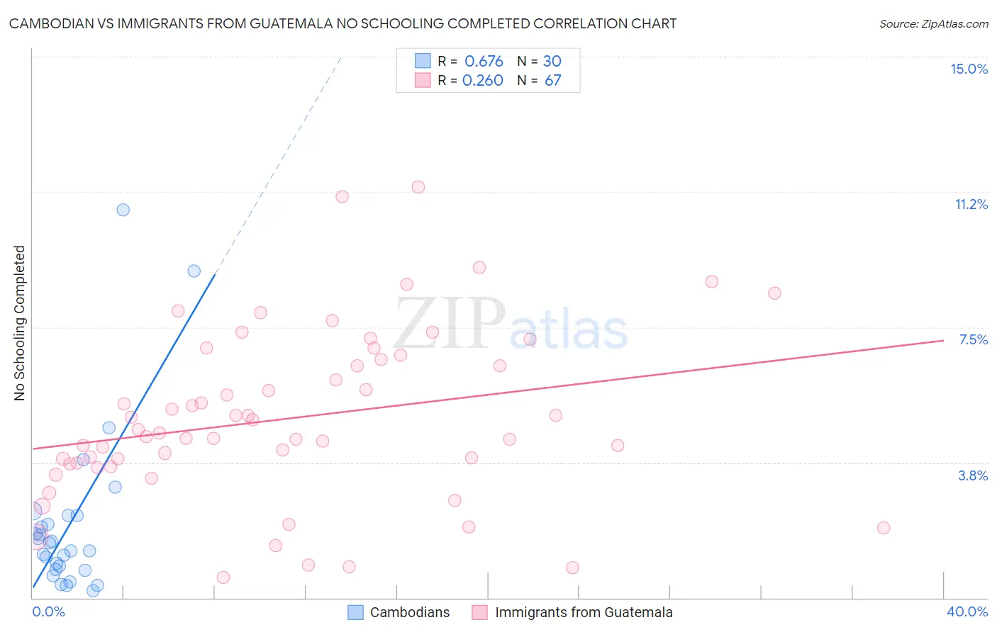 Cambodian vs Immigrants from Guatemala No Schooling Completed