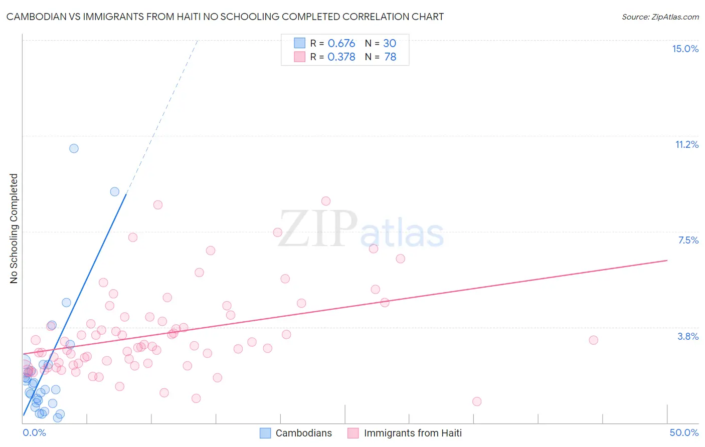 Cambodian vs Immigrants from Haiti No Schooling Completed