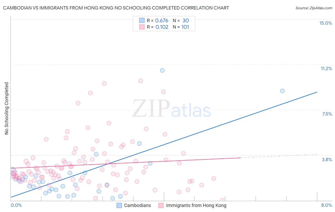Cambodian vs Immigrants from Hong Kong No Schooling Completed