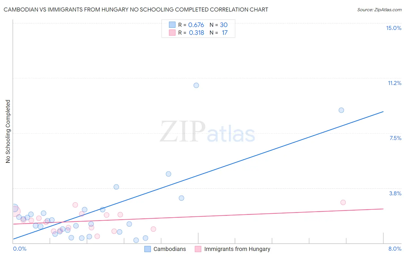 Cambodian vs Immigrants from Hungary No Schooling Completed