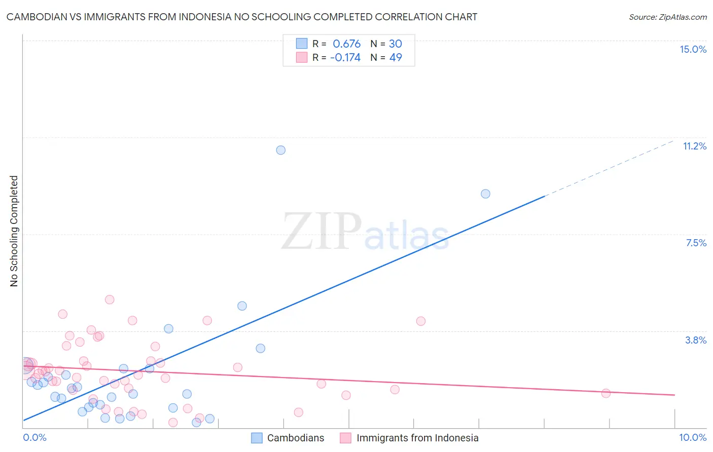 Cambodian vs Immigrants from Indonesia No Schooling Completed