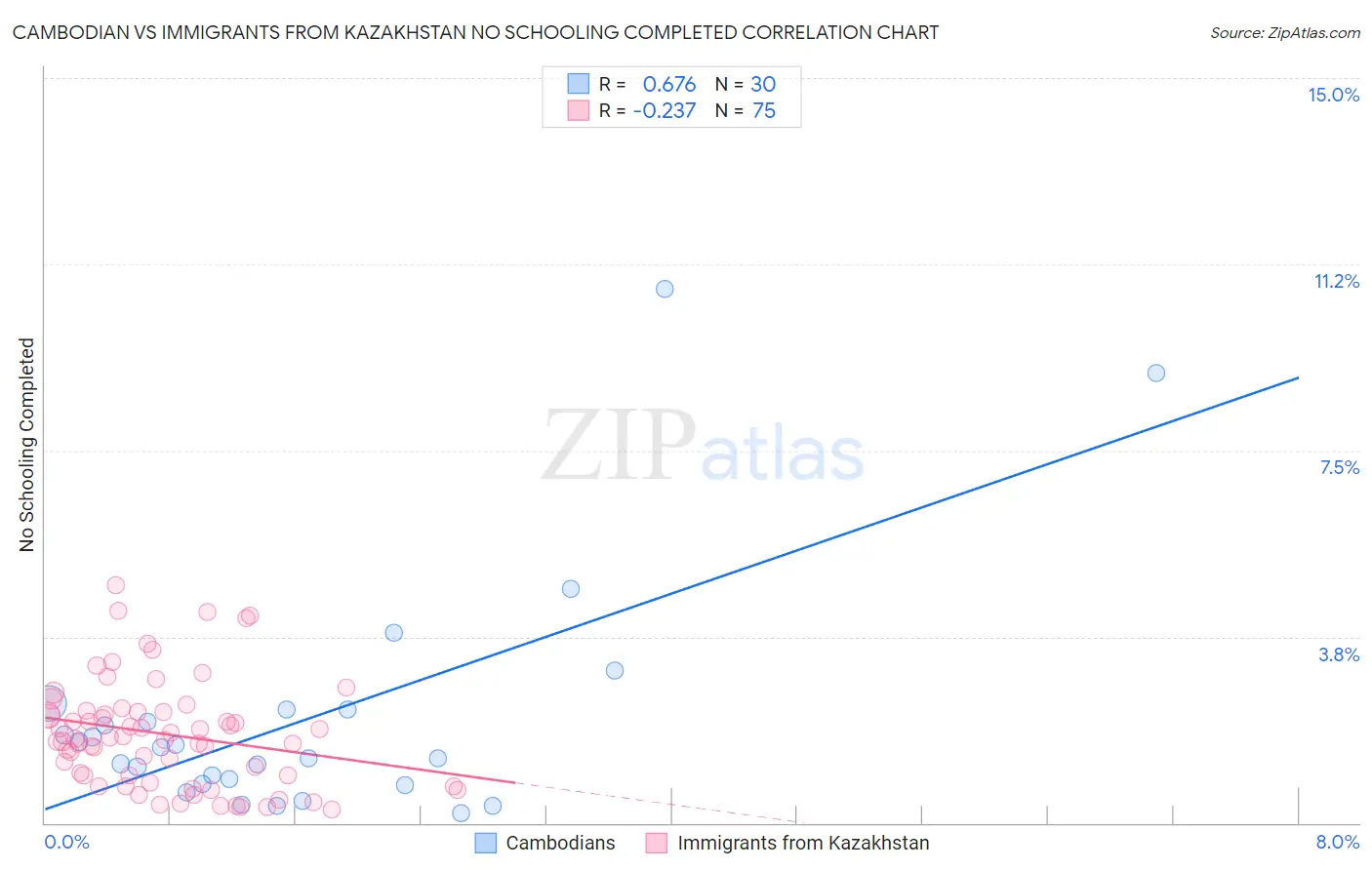 Cambodian vs Immigrants from Kazakhstan No Schooling Completed