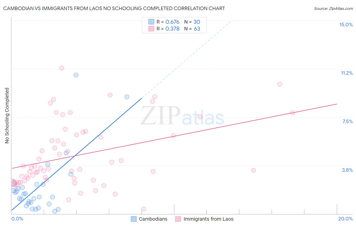 Cambodian vs Immigrants from Laos No Schooling Completed