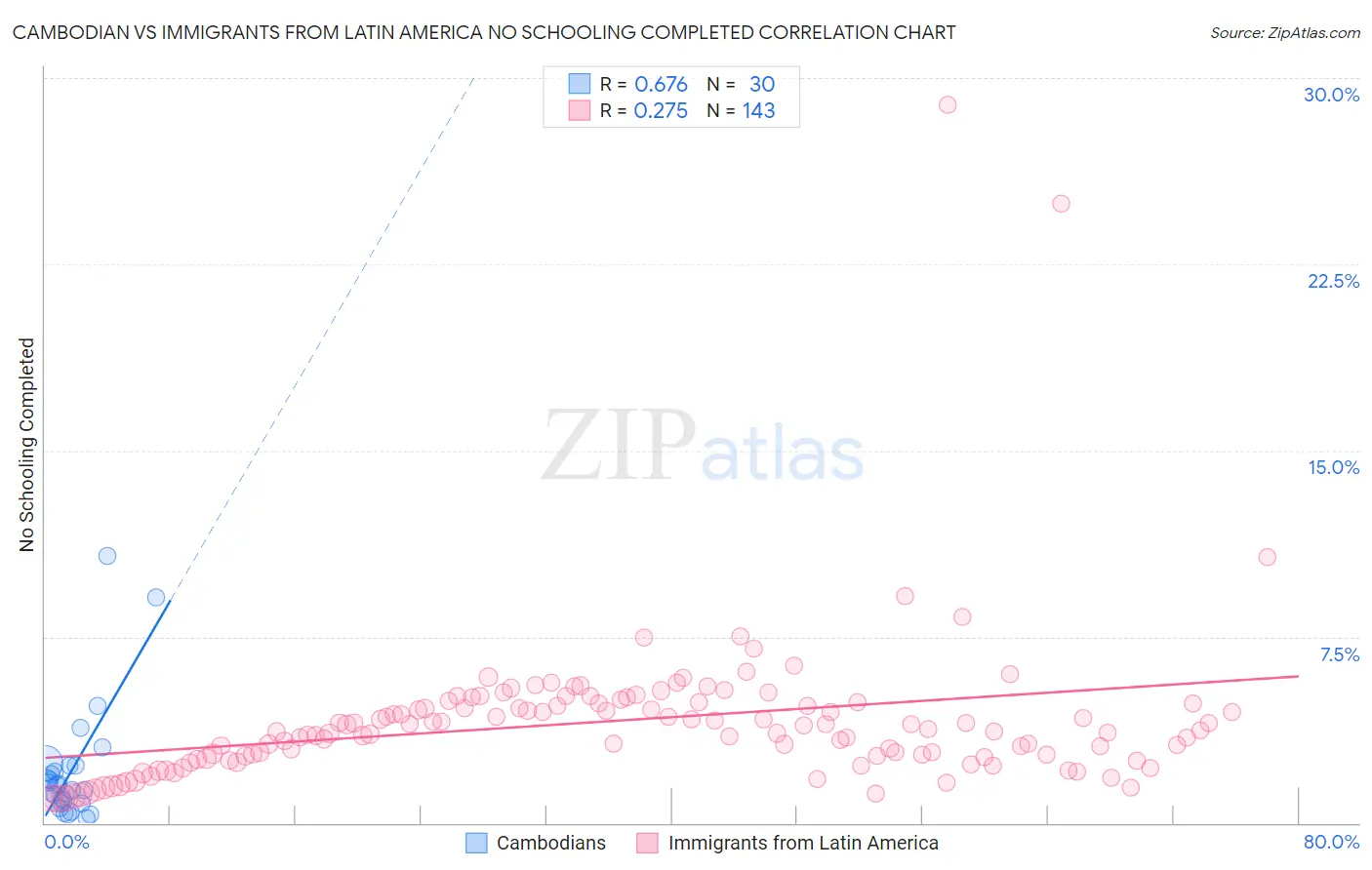 Cambodian vs Immigrants from Latin America No Schooling Completed