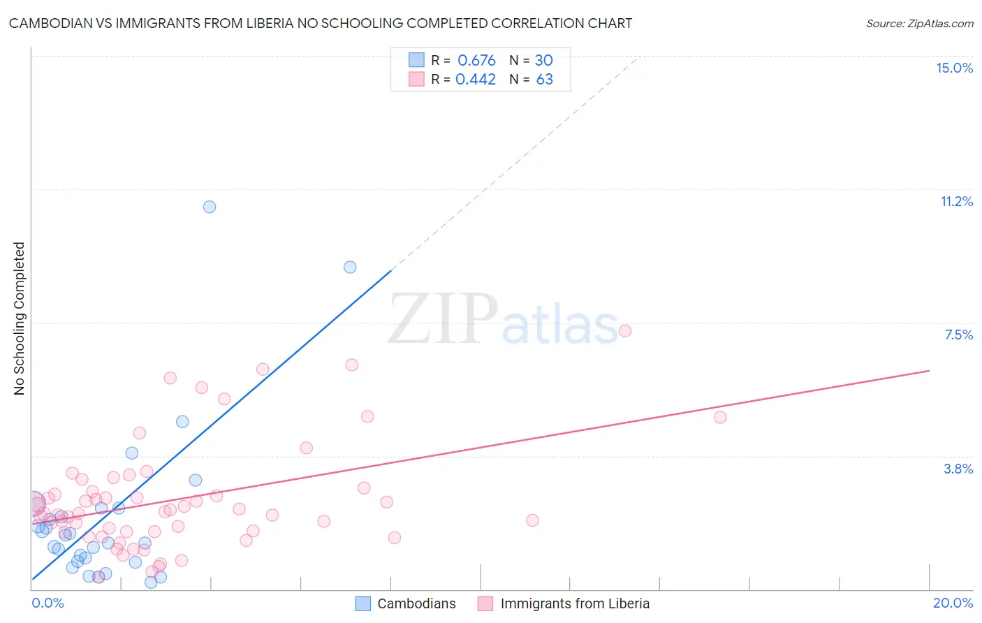 Cambodian vs Immigrants from Liberia No Schooling Completed