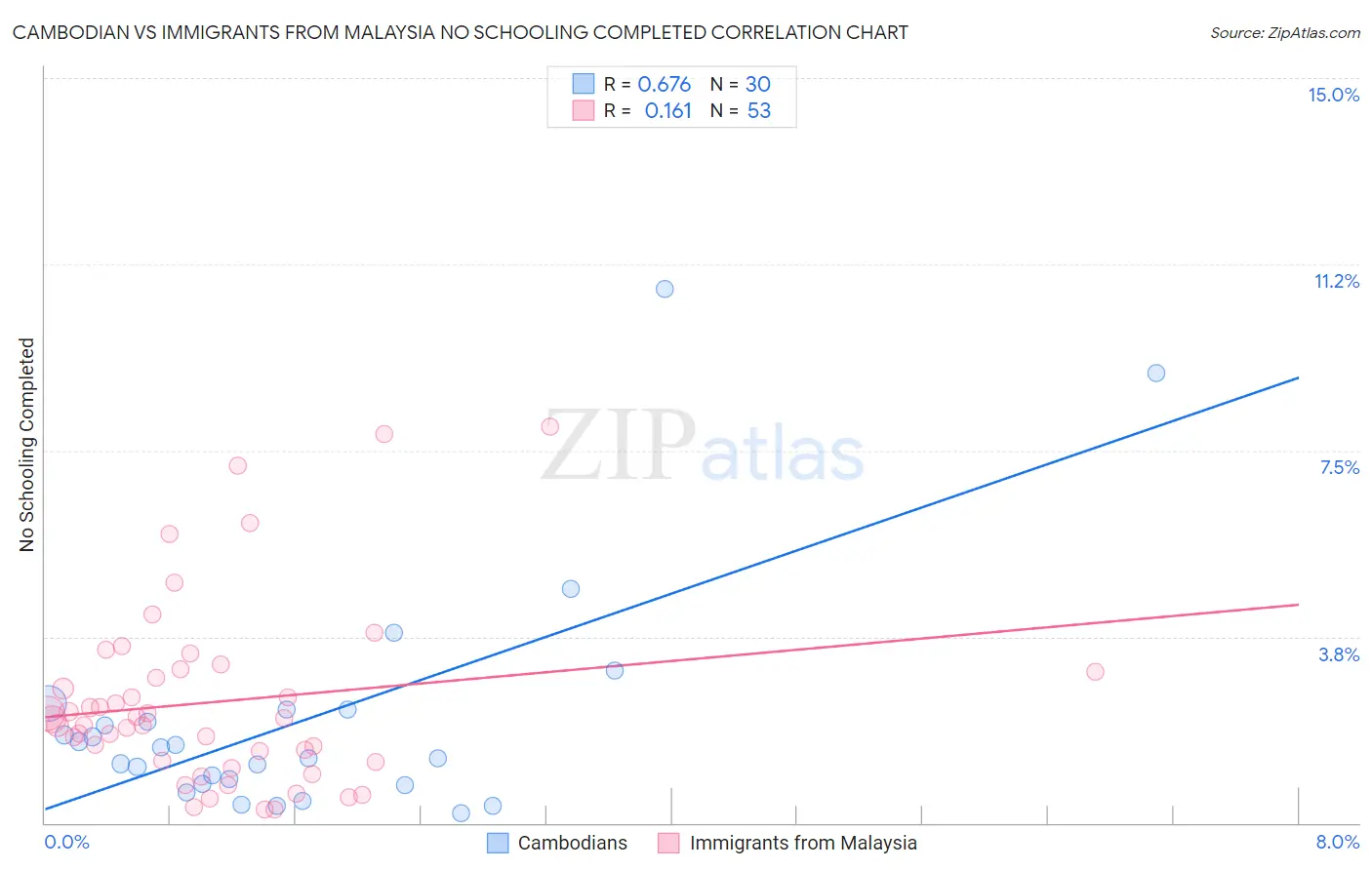 Cambodian vs Immigrants from Malaysia No Schooling Completed