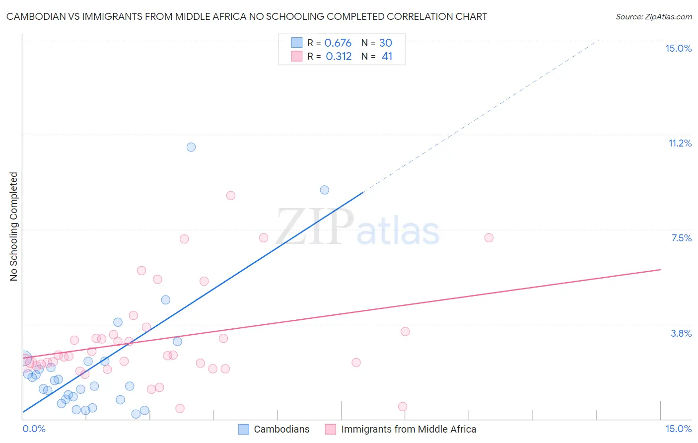 Cambodian vs Immigrants from Middle Africa No Schooling Completed