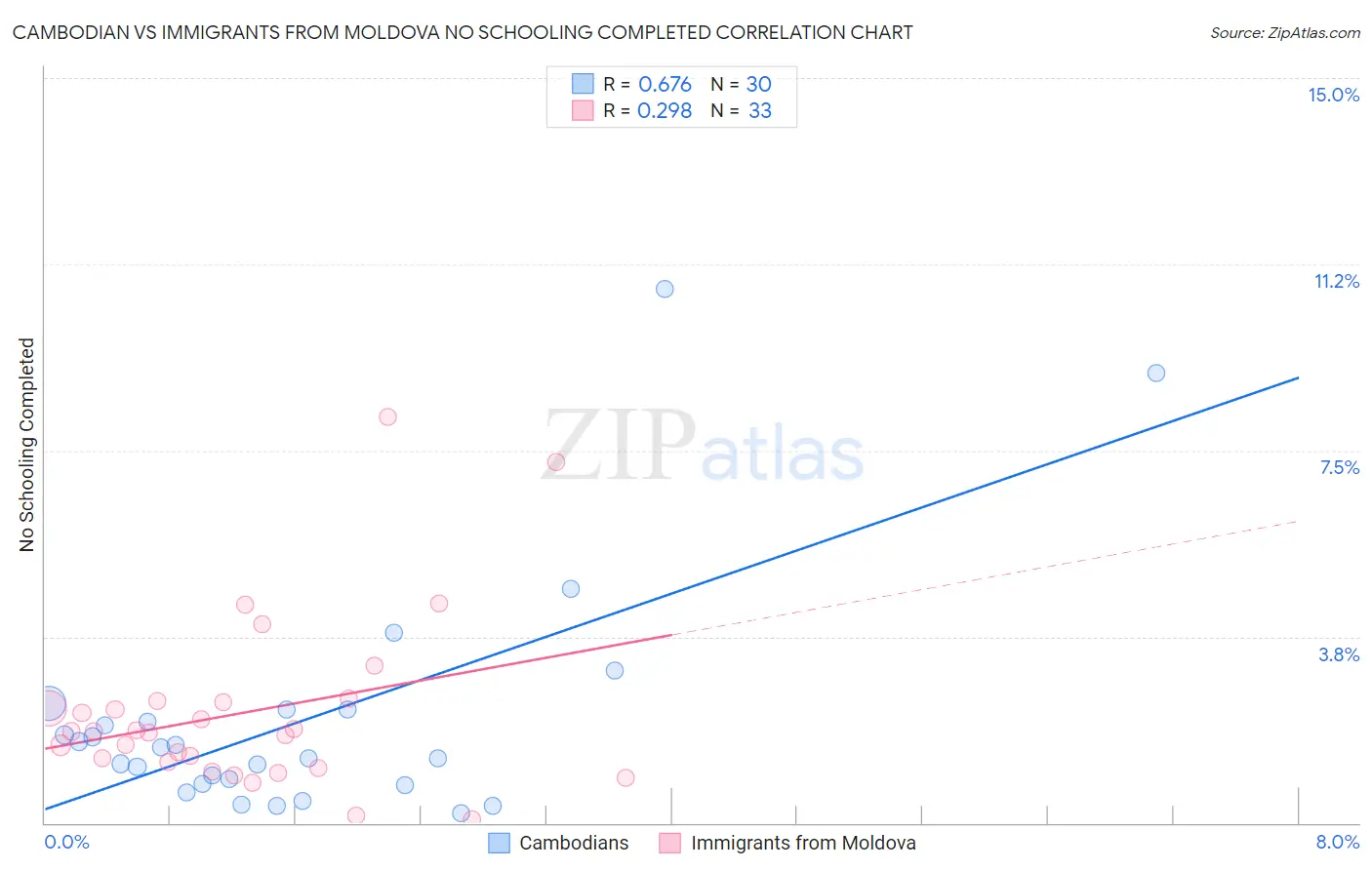 Cambodian vs Immigrants from Moldova No Schooling Completed