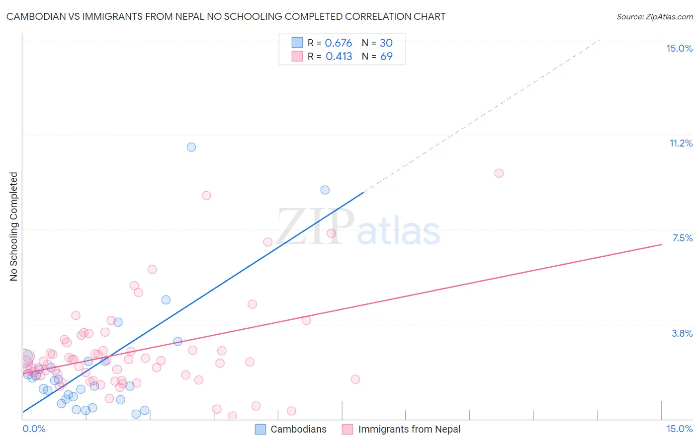 Cambodian vs Immigrants from Nepal No Schooling Completed