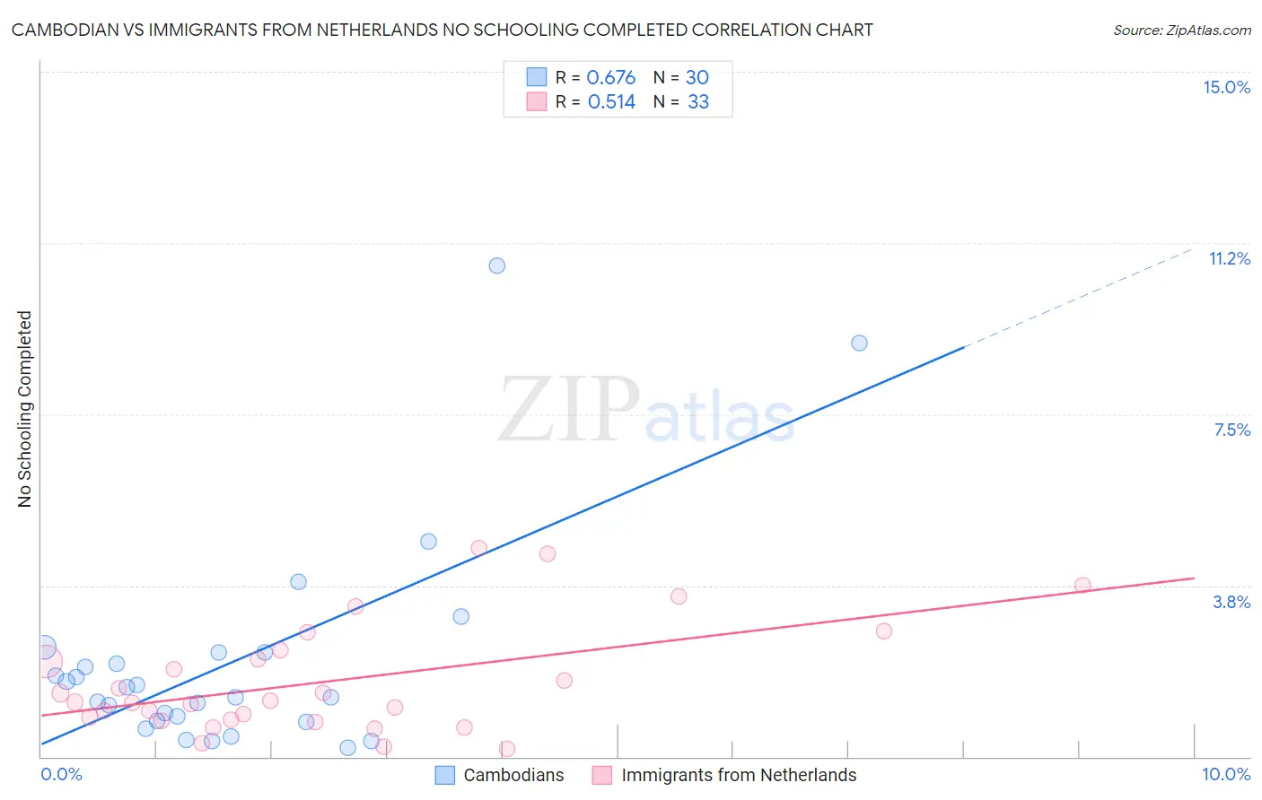 Cambodian vs Immigrants from Netherlands No Schooling Completed