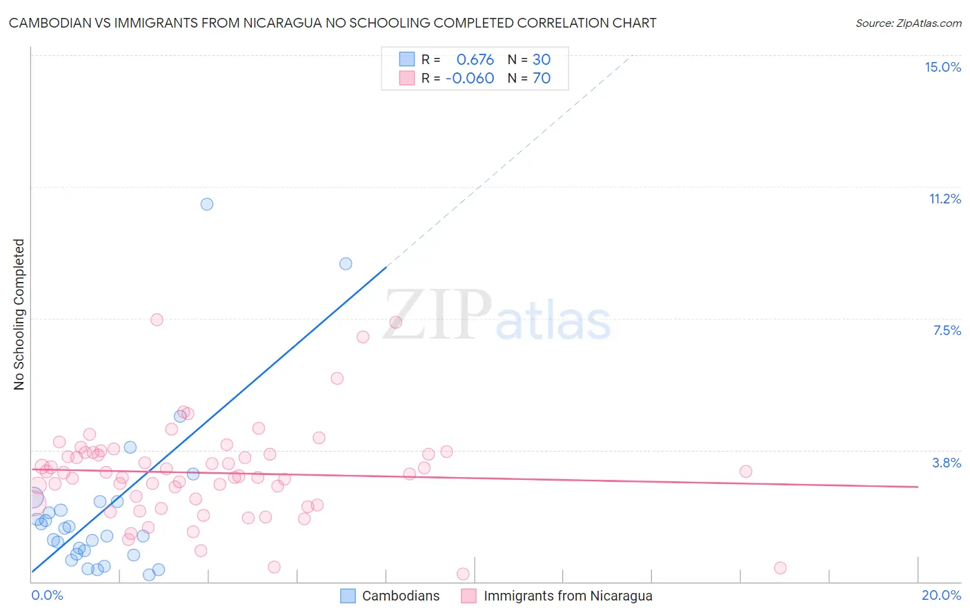 Cambodian vs Immigrants from Nicaragua No Schooling Completed
