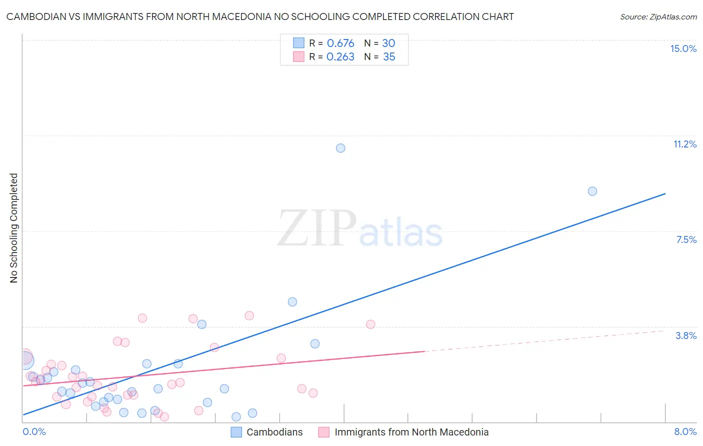 Cambodian vs Immigrants from North Macedonia No Schooling Completed