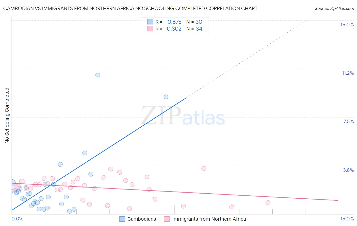 Cambodian vs Immigrants from Northern Africa No Schooling Completed