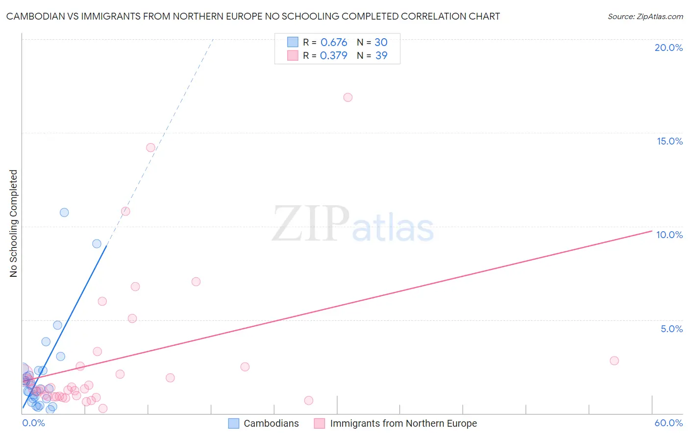 Cambodian vs Immigrants from Northern Europe No Schooling Completed