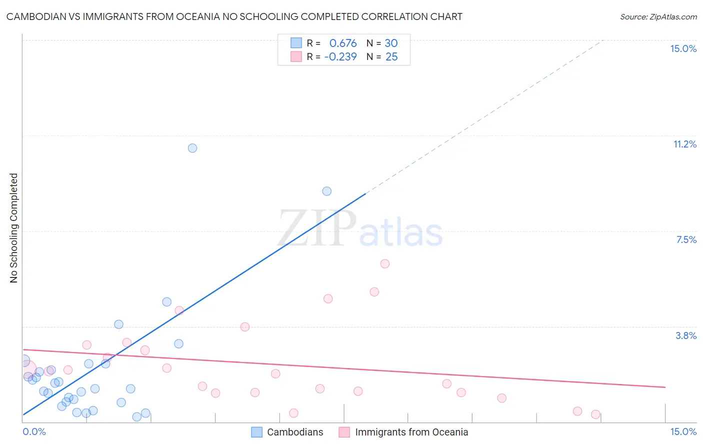 Cambodian vs Immigrants from Oceania No Schooling Completed