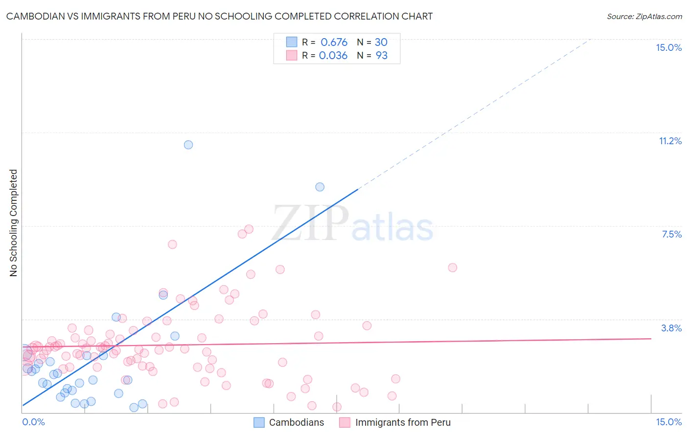 Cambodian vs Immigrants from Peru No Schooling Completed