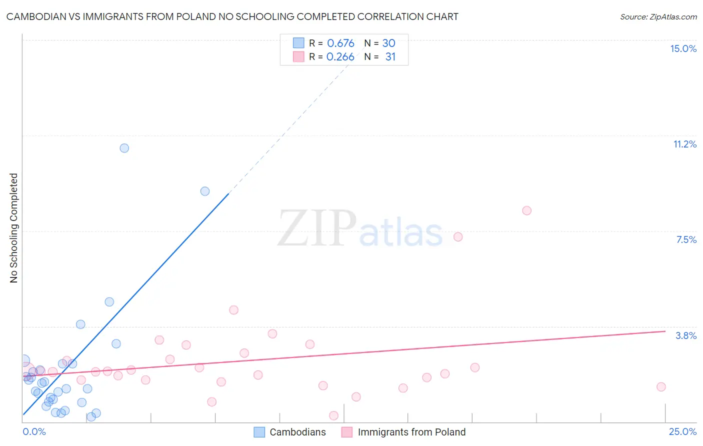 Cambodian vs Immigrants from Poland No Schooling Completed