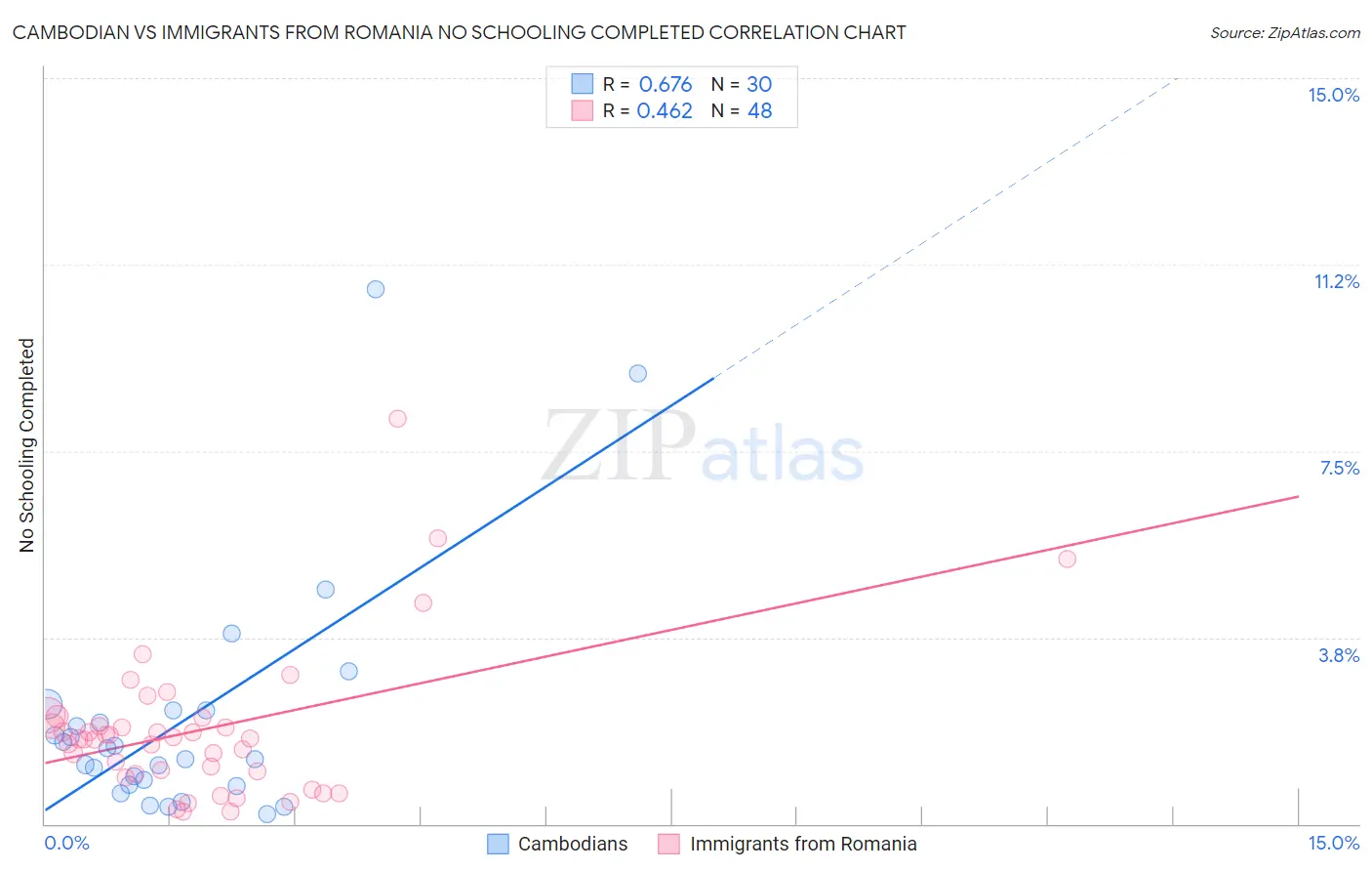 Cambodian vs Immigrants from Romania No Schooling Completed