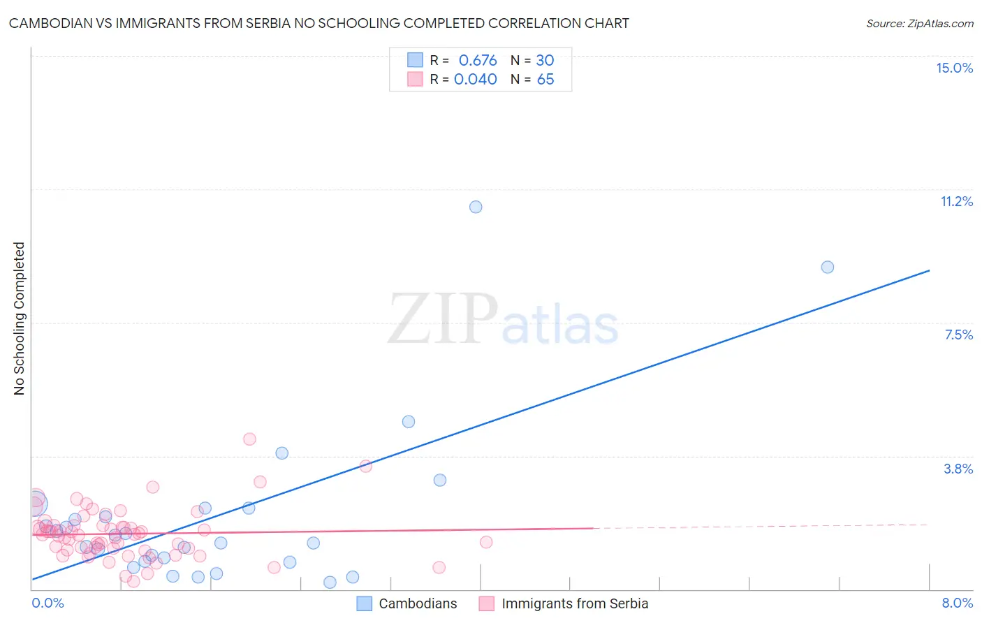 Cambodian vs Immigrants from Serbia No Schooling Completed