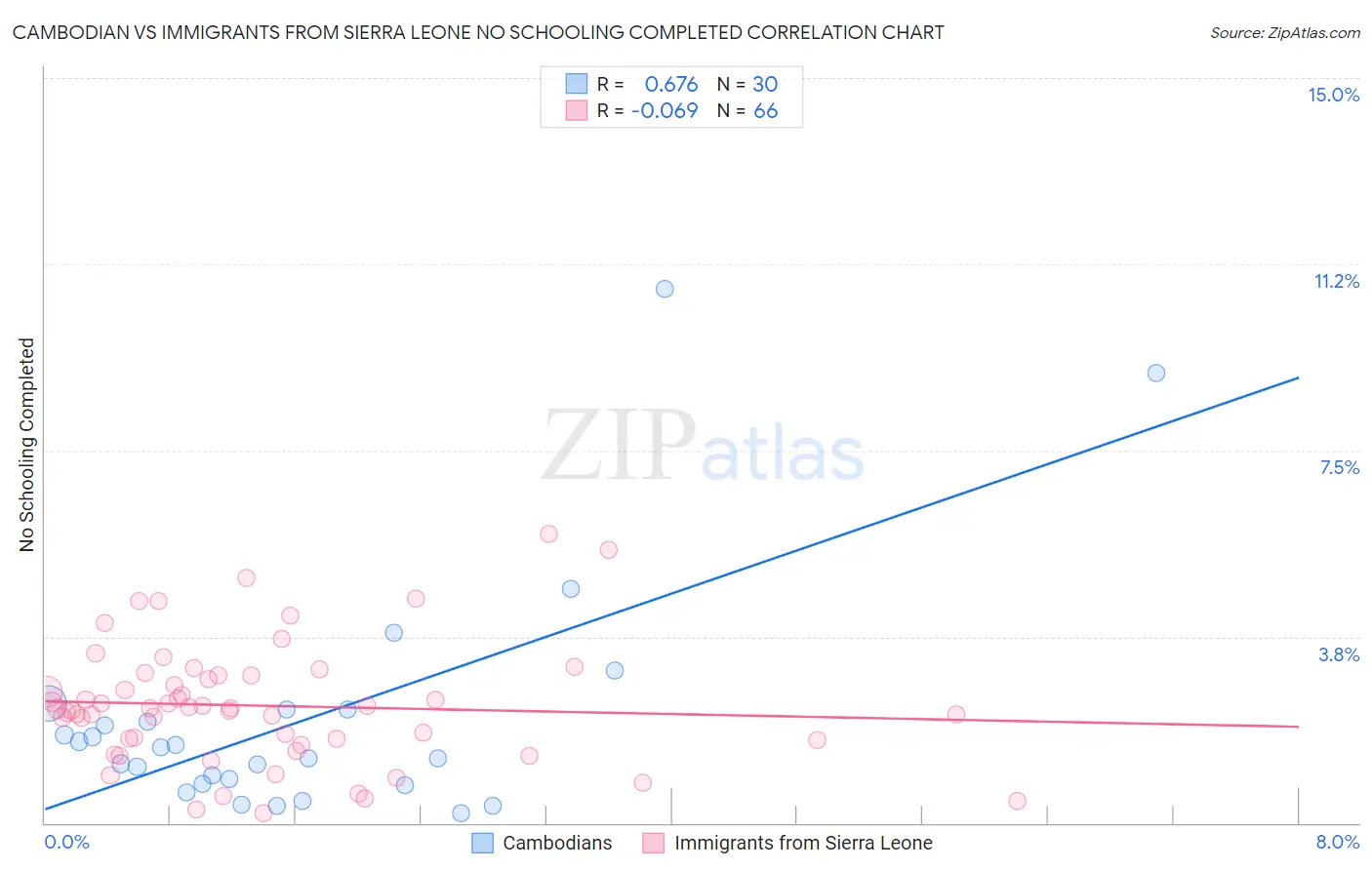 Cambodian vs Immigrants from Sierra Leone No Schooling Completed