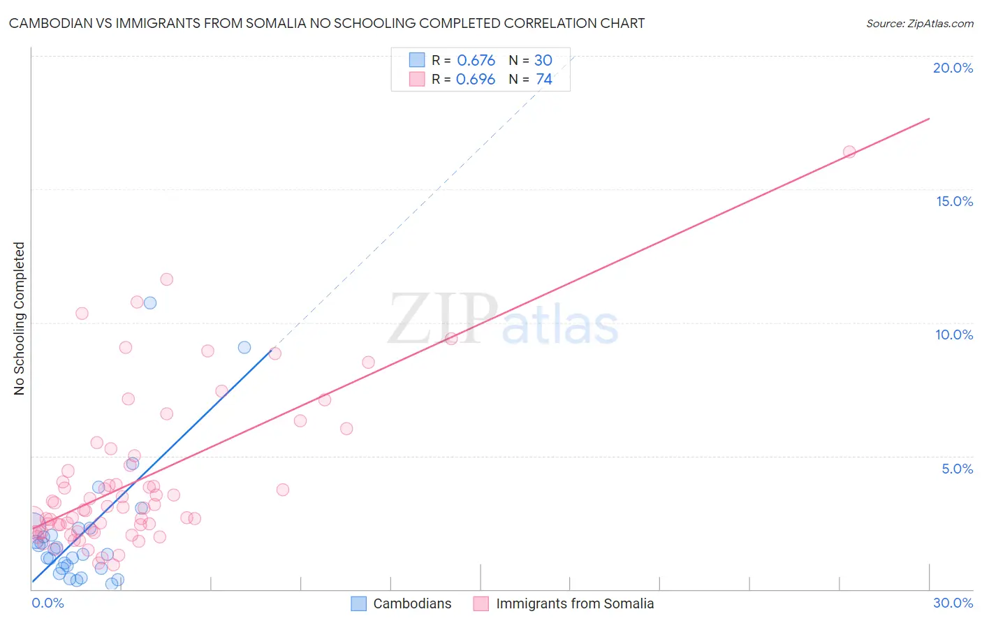 Cambodian vs Immigrants from Somalia No Schooling Completed