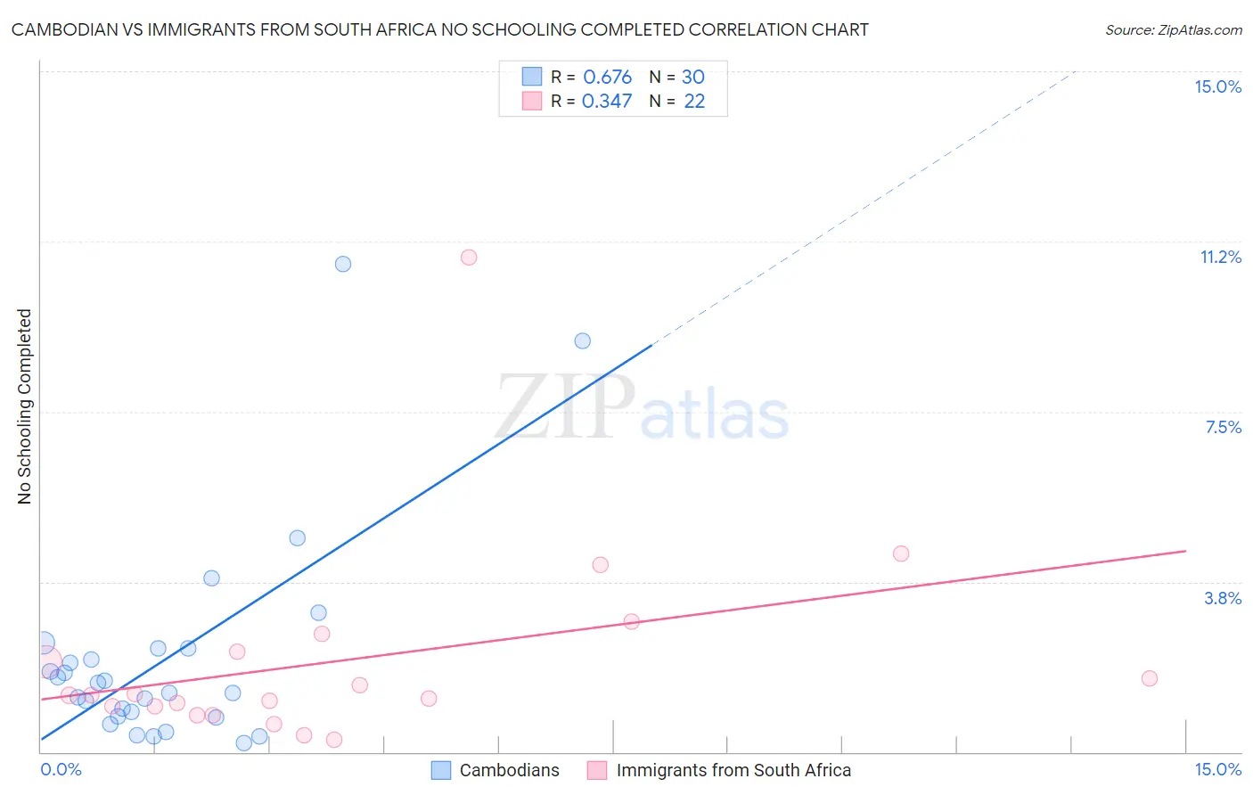 Cambodian vs Immigrants from South Africa No Schooling Completed