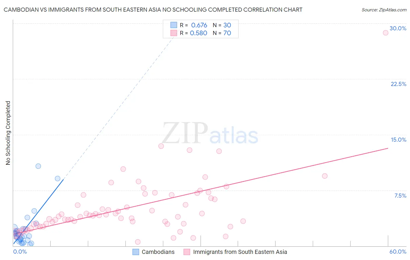Cambodian vs Immigrants from South Eastern Asia No Schooling Completed