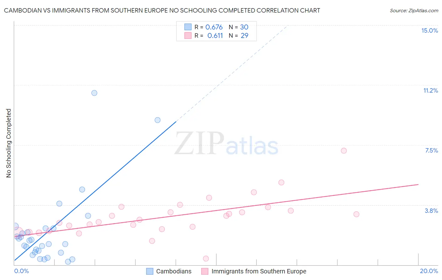 Cambodian vs Immigrants from Southern Europe No Schooling Completed