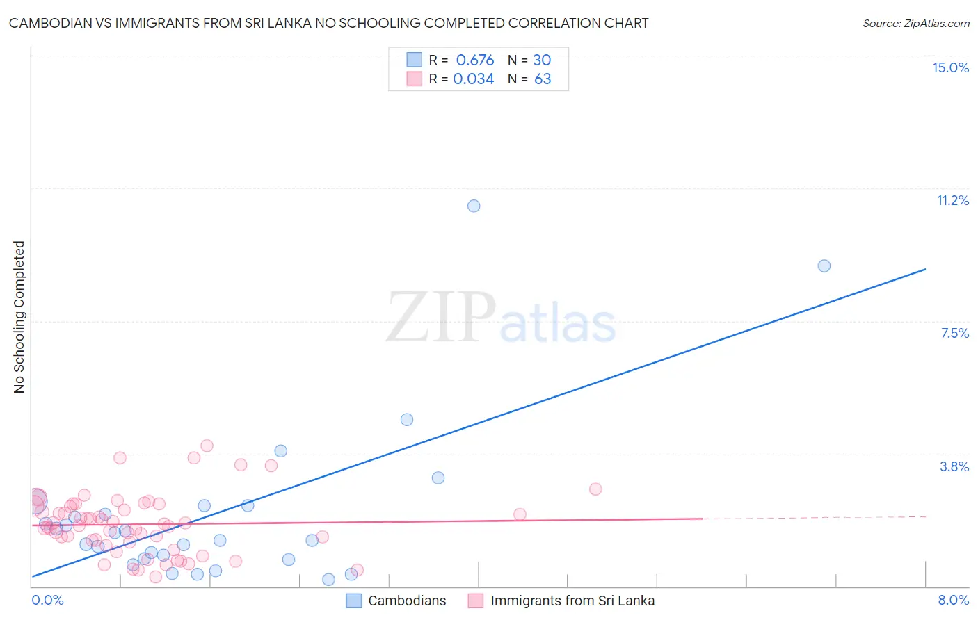 Cambodian vs Immigrants from Sri Lanka No Schooling Completed