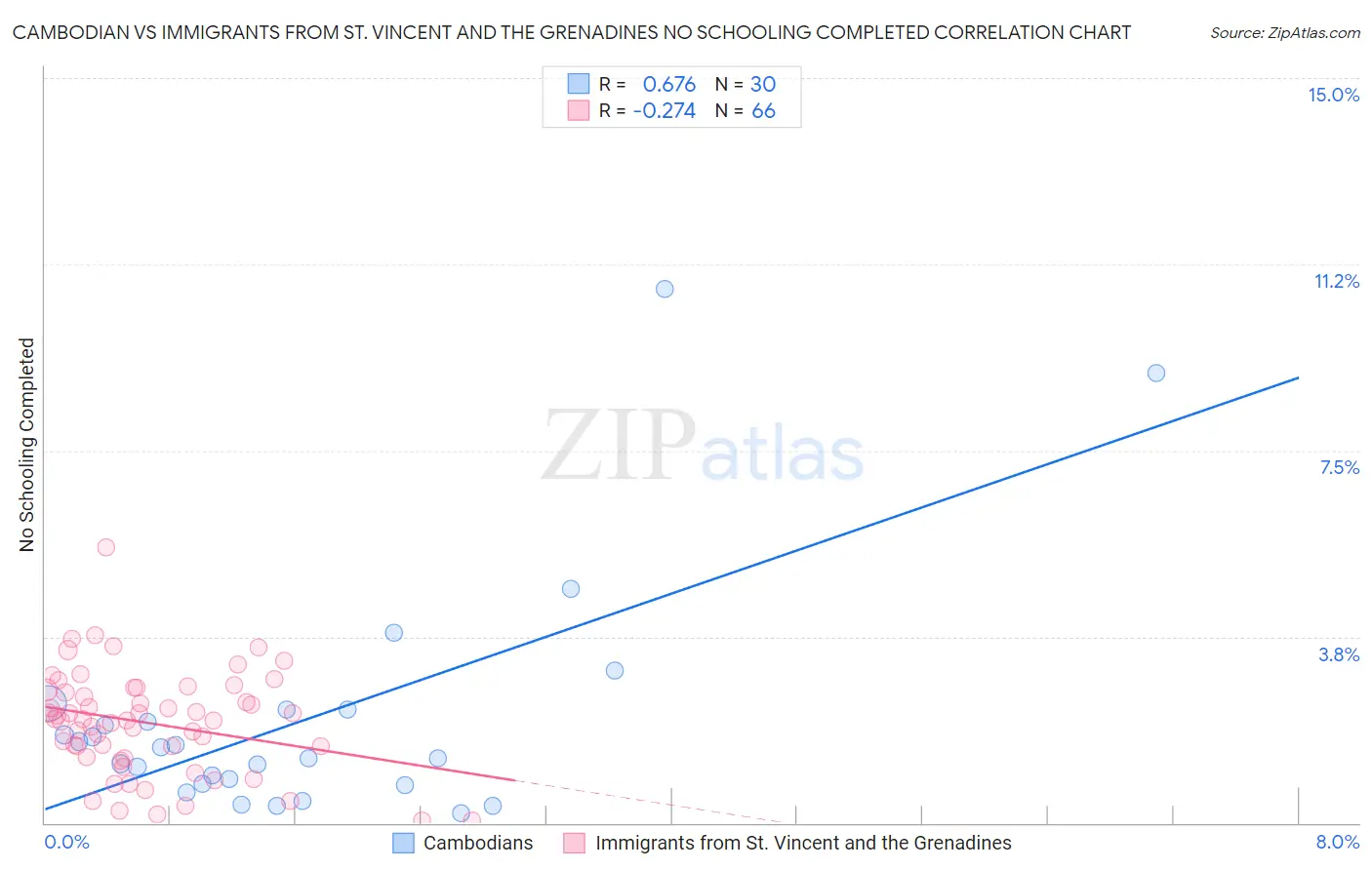 Cambodian vs Immigrants from St. Vincent and the Grenadines No Schooling Completed