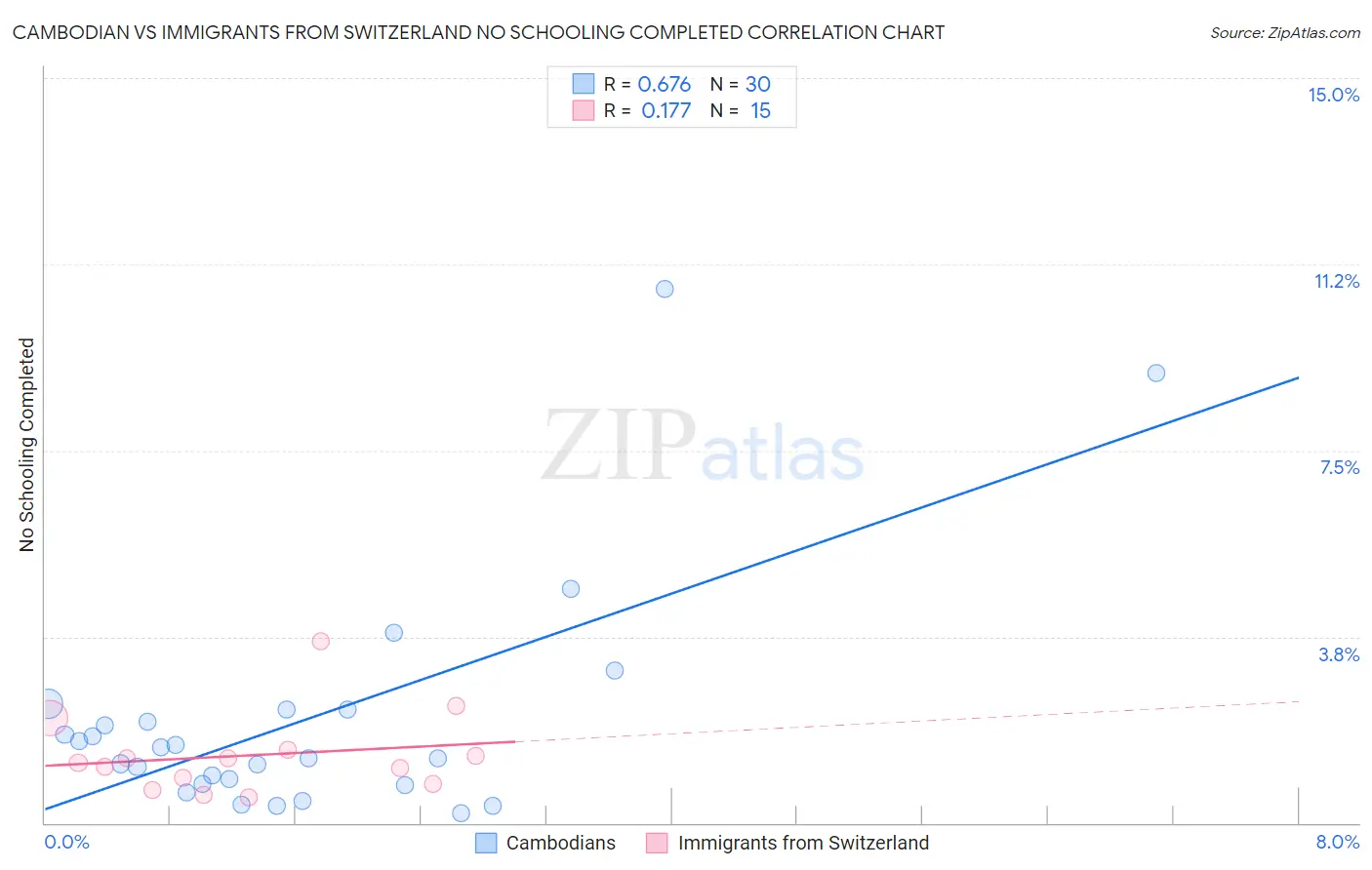 Cambodian vs Immigrants from Switzerland No Schooling Completed
