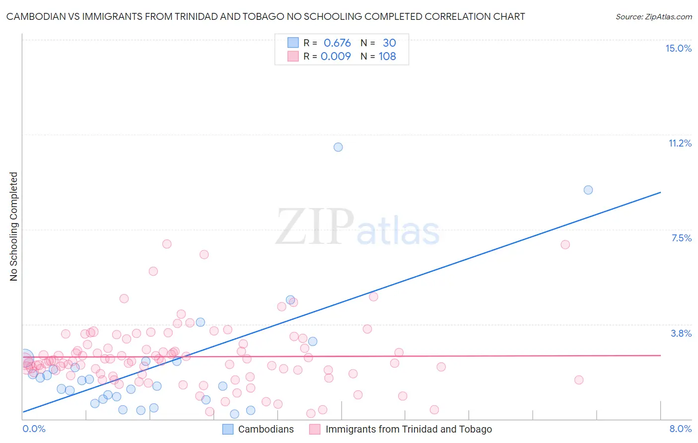 Cambodian vs Immigrants from Trinidad and Tobago No Schooling Completed