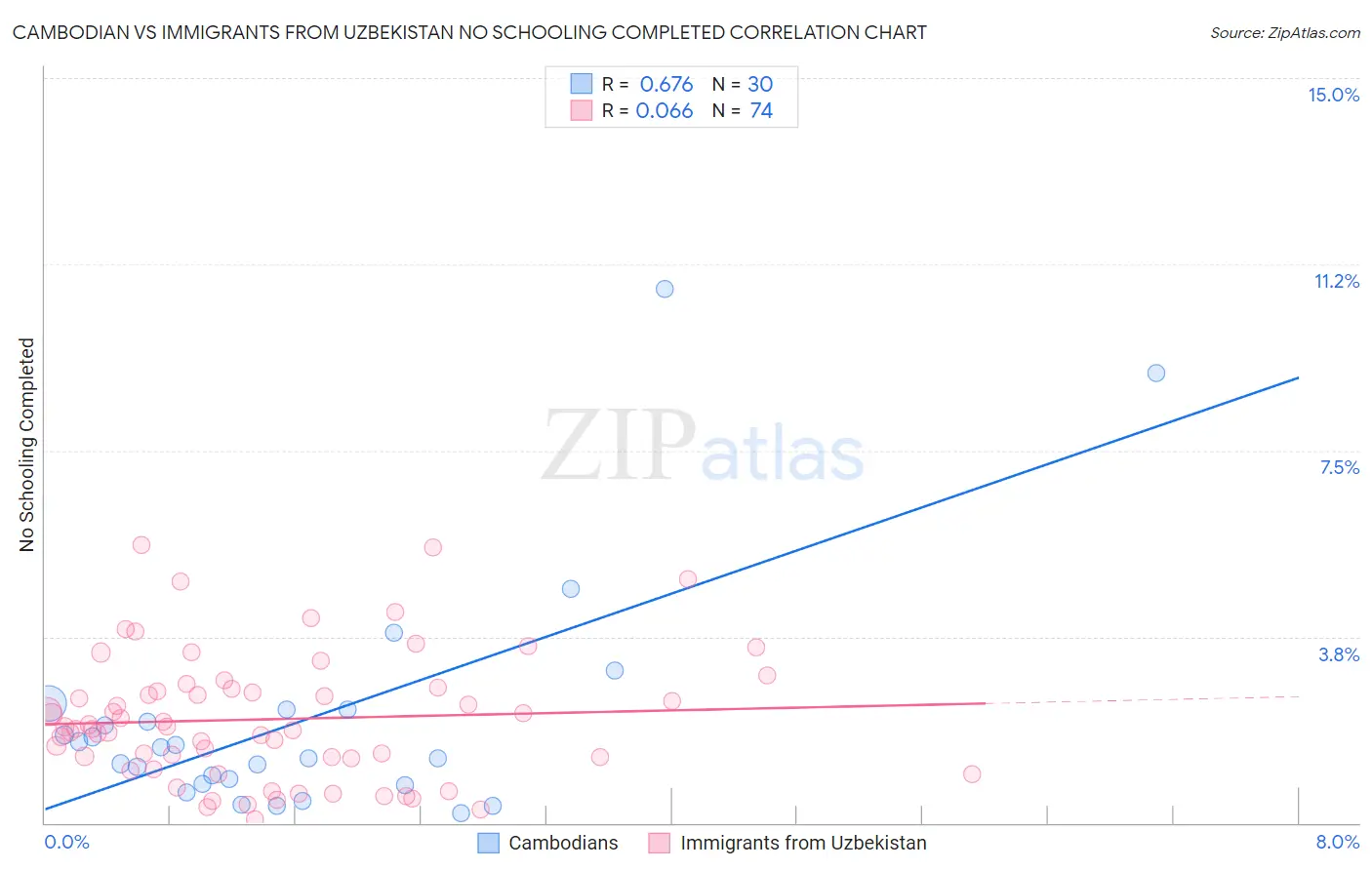 Cambodian vs Immigrants from Uzbekistan No Schooling Completed