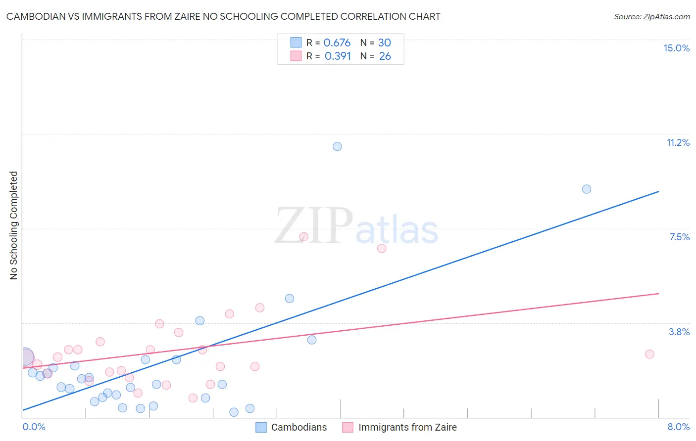 Cambodian vs Immigrants from Zaire No Schooling Completed