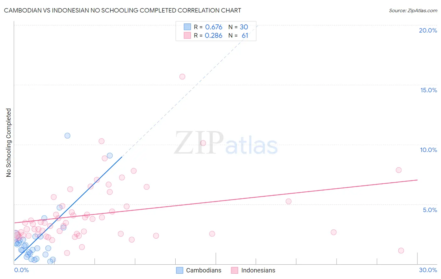 Cambodian vs Indonesian No Schooling Completed