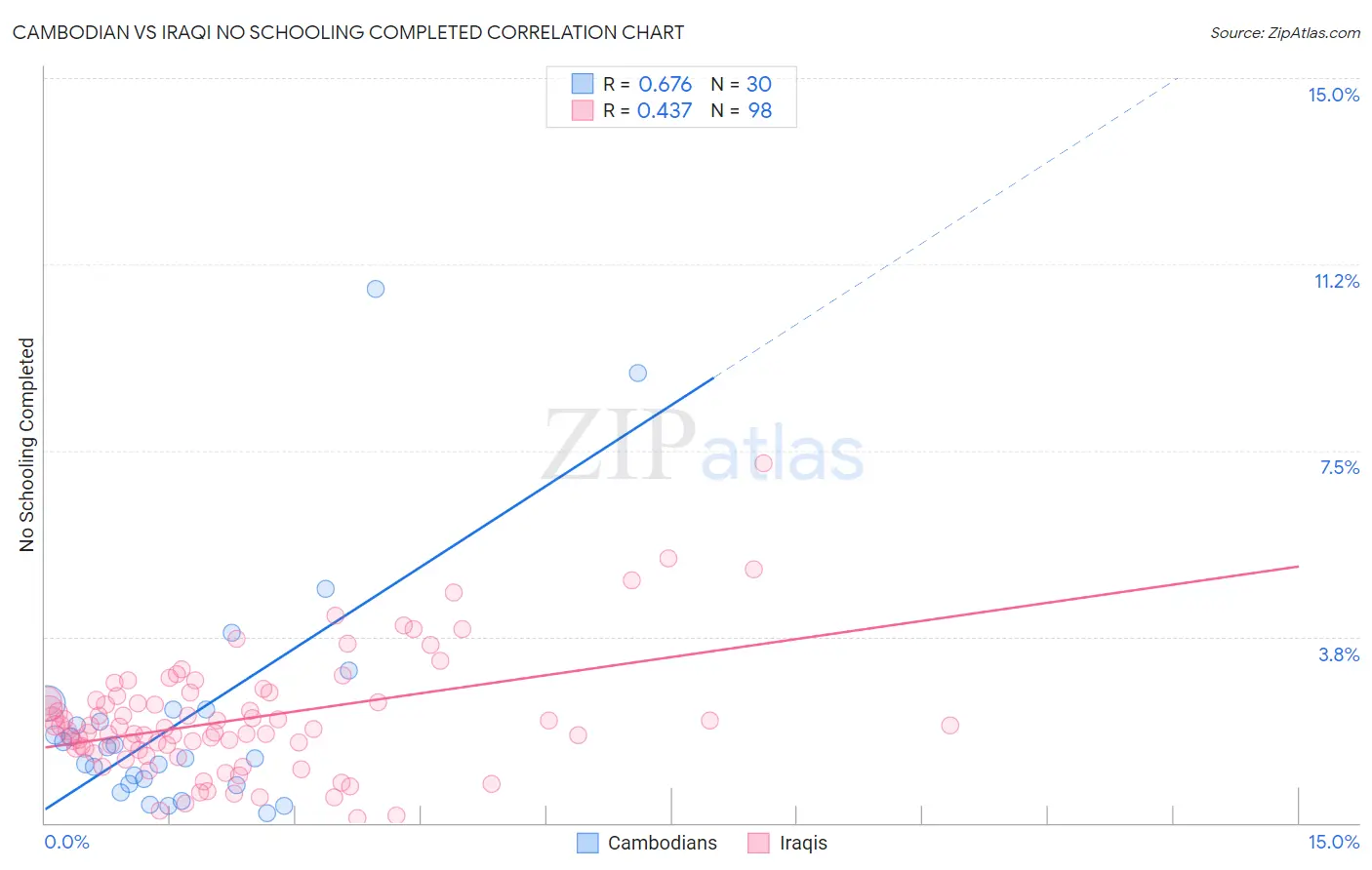 Cambodian vs Iraqi No Schooling Completed