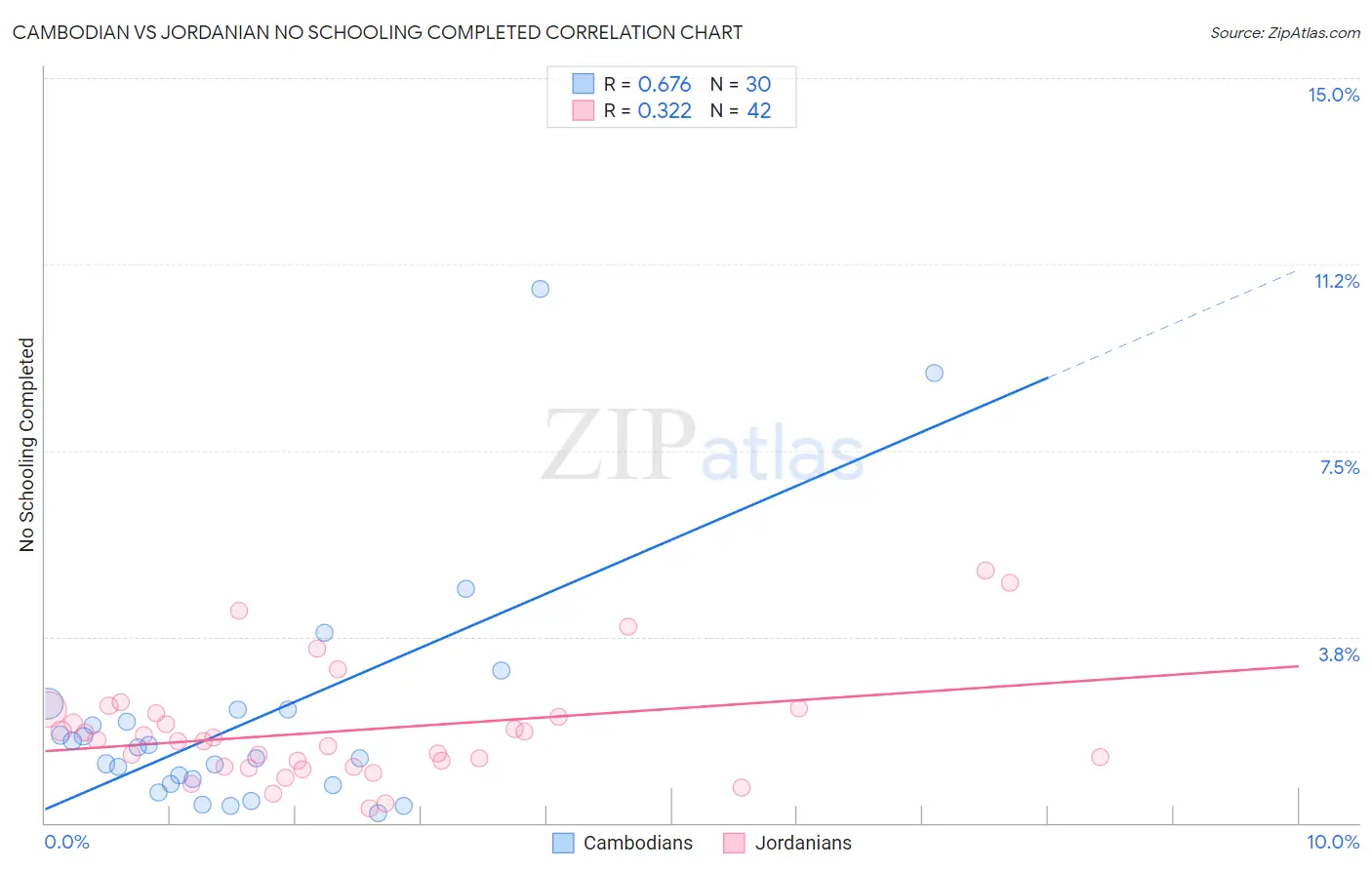 Cambodian vs Jordanian No Schooling Completed