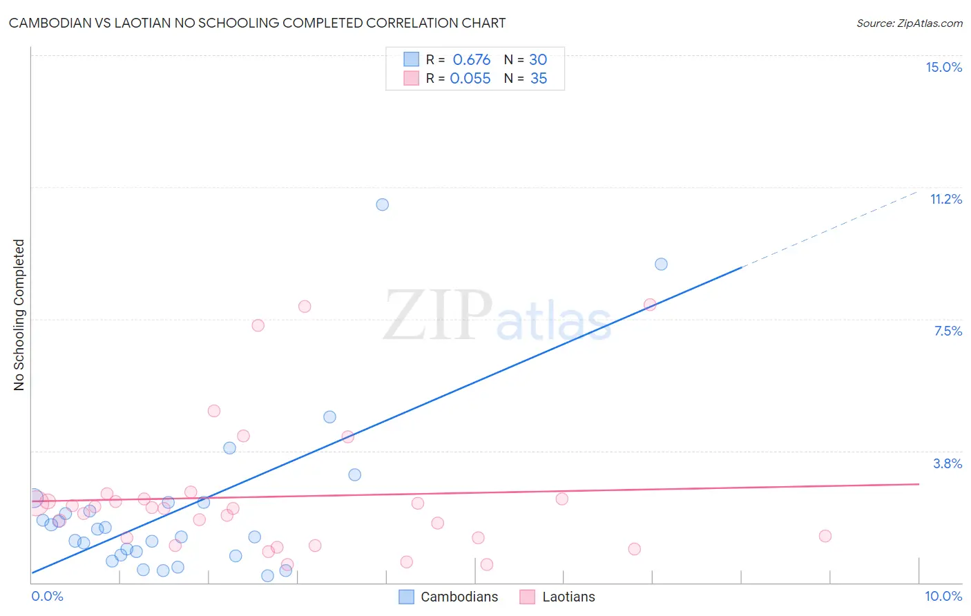 Cambodian vs Laotian No Schooling Completed