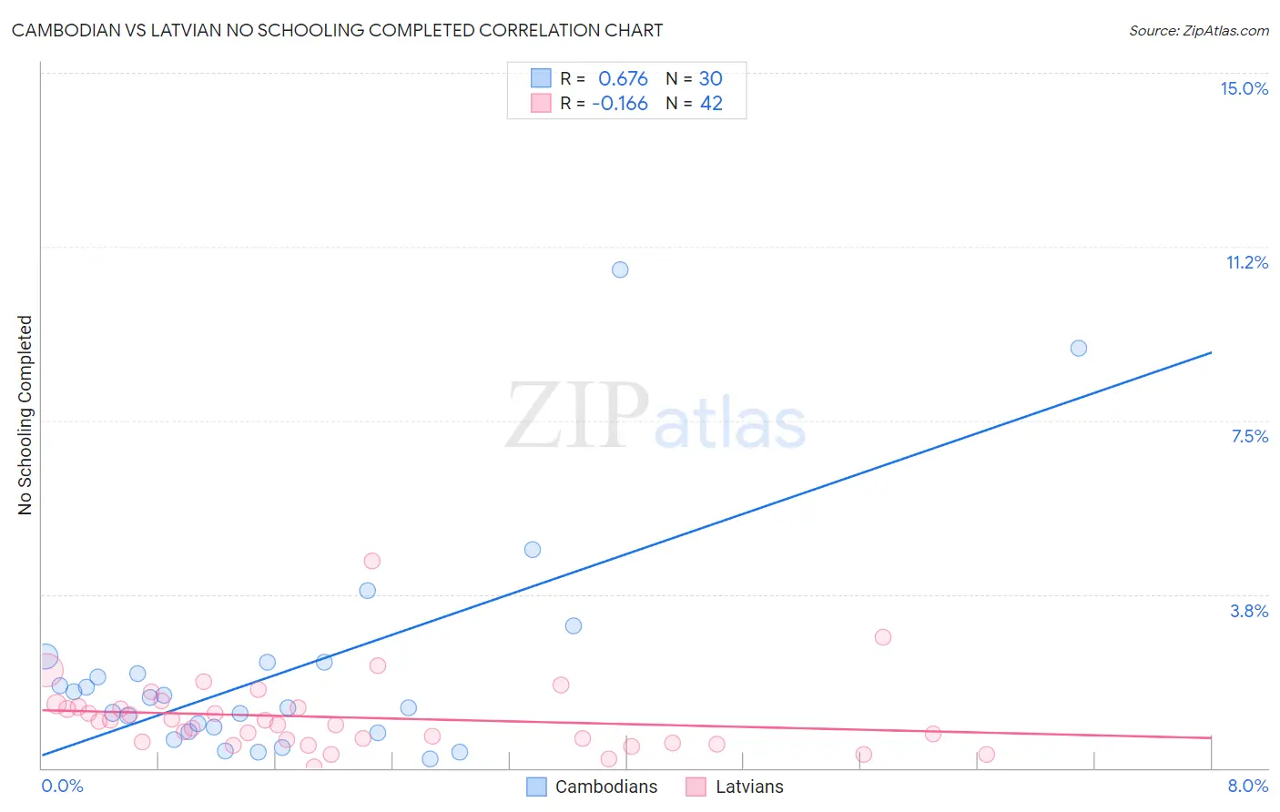 Cambodian vs Latvian No Schooling Completed