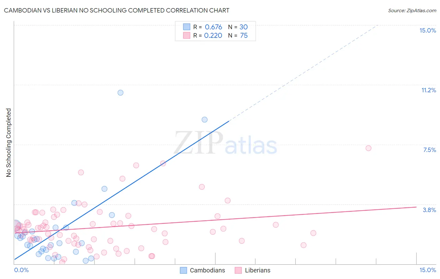 Cambodian vs Liberian No Schooling Completed