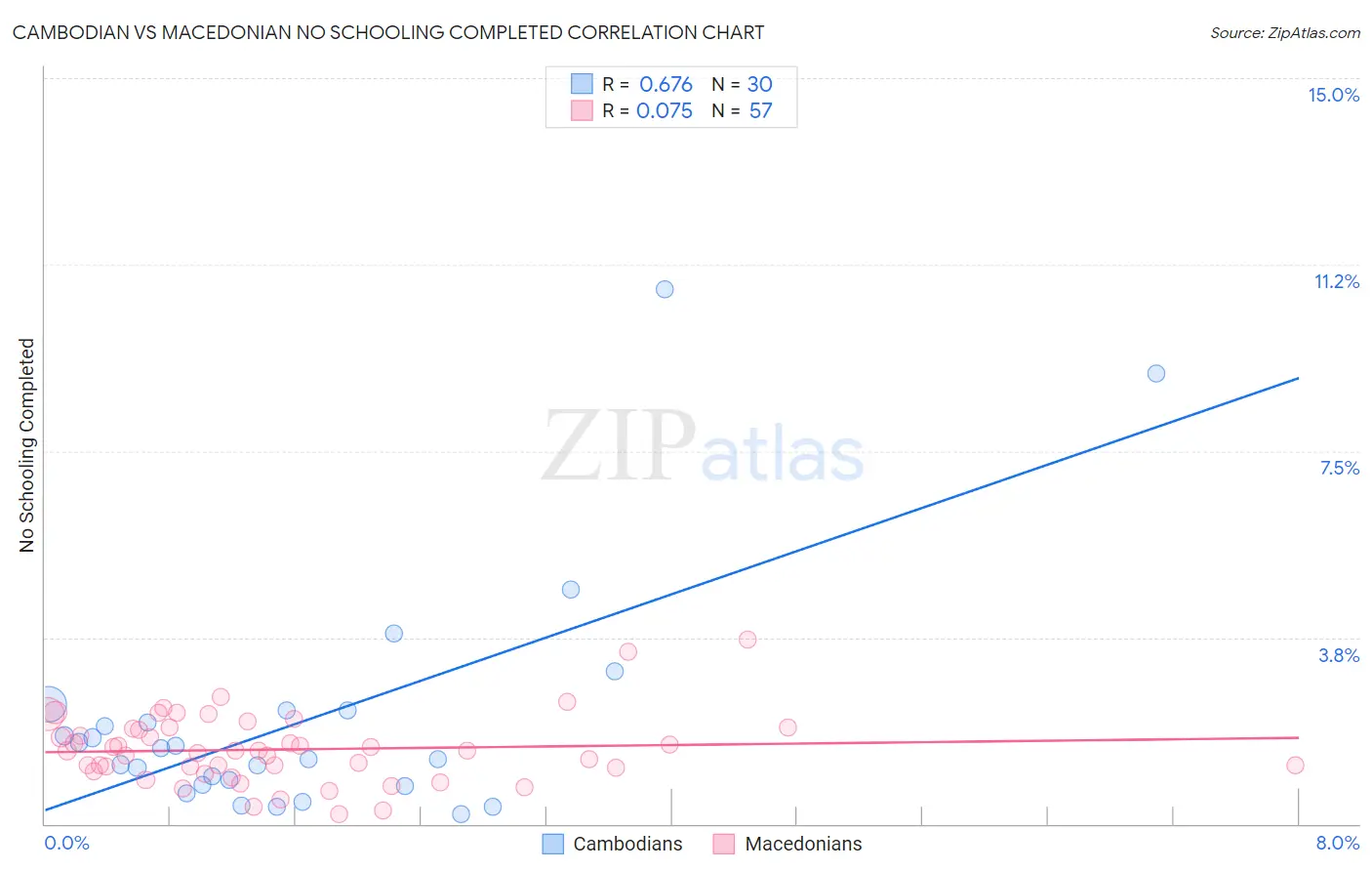 Cambodian vs Macedonian No Schooling Completed