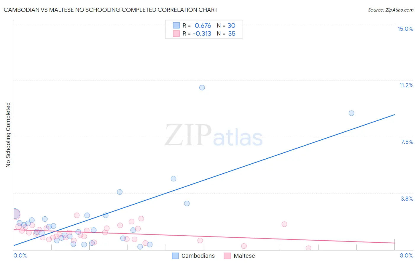 Cambodian vs Maltese No Schooling Completed