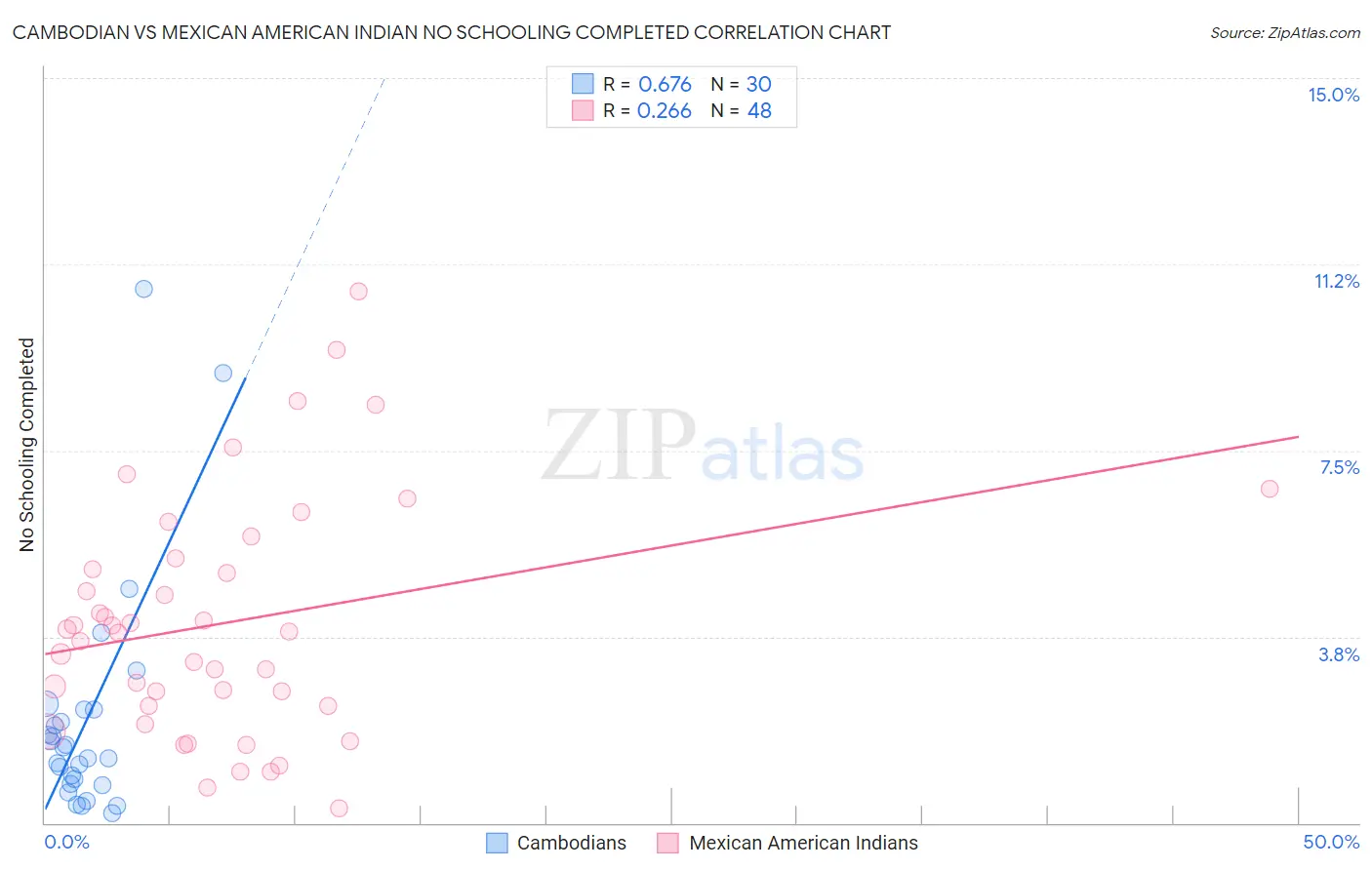 Cambodian vs Mexican American Indian No Schooling Completed