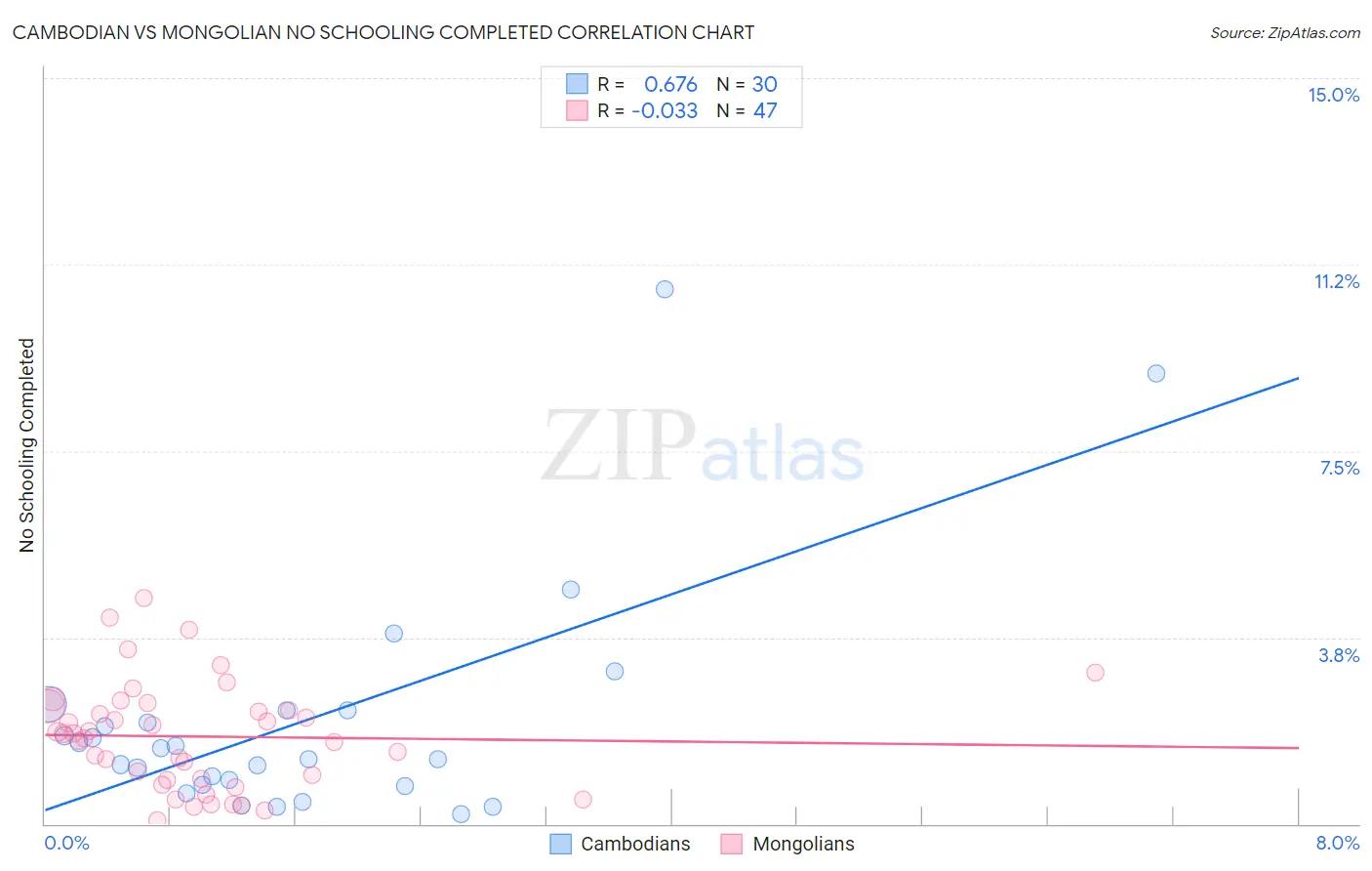 Cambodian vs Mongolian No Schooling Completed
