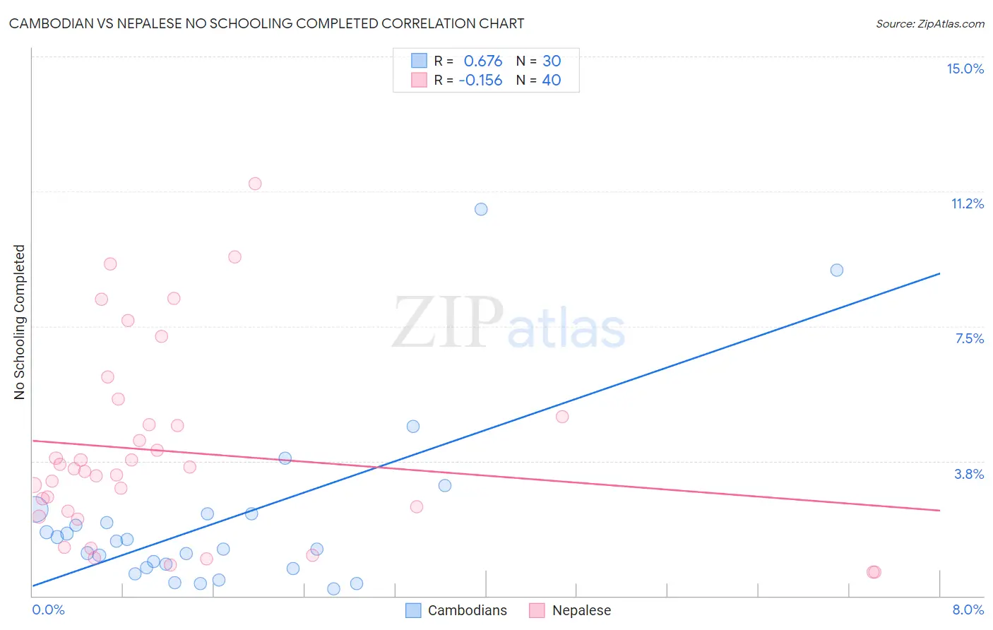 Cambodian vs Nepalese No Schooling Completed