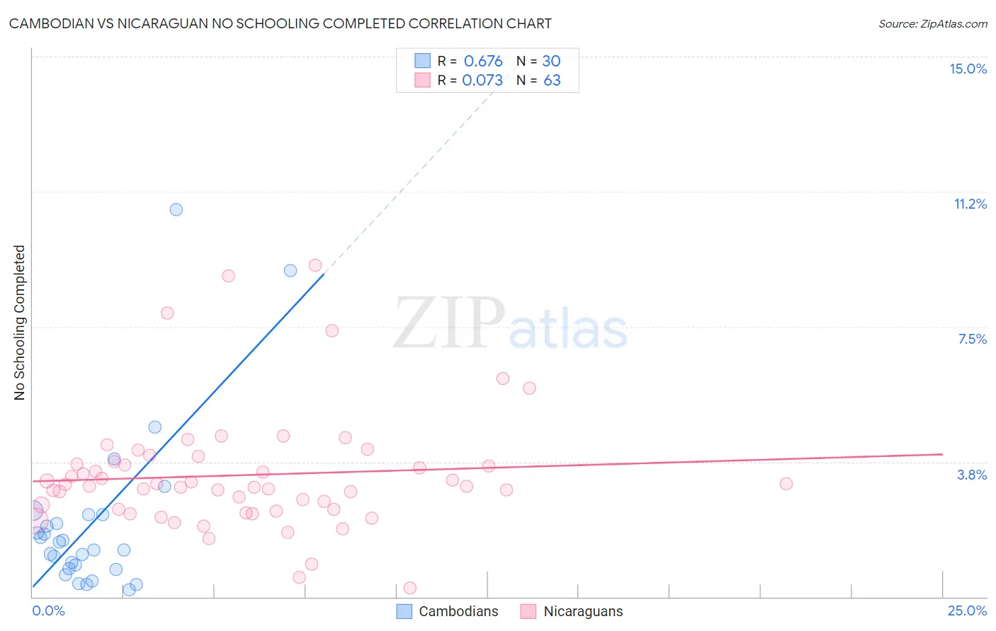 Cambodian vs Nicaraguan No Schooling Completed