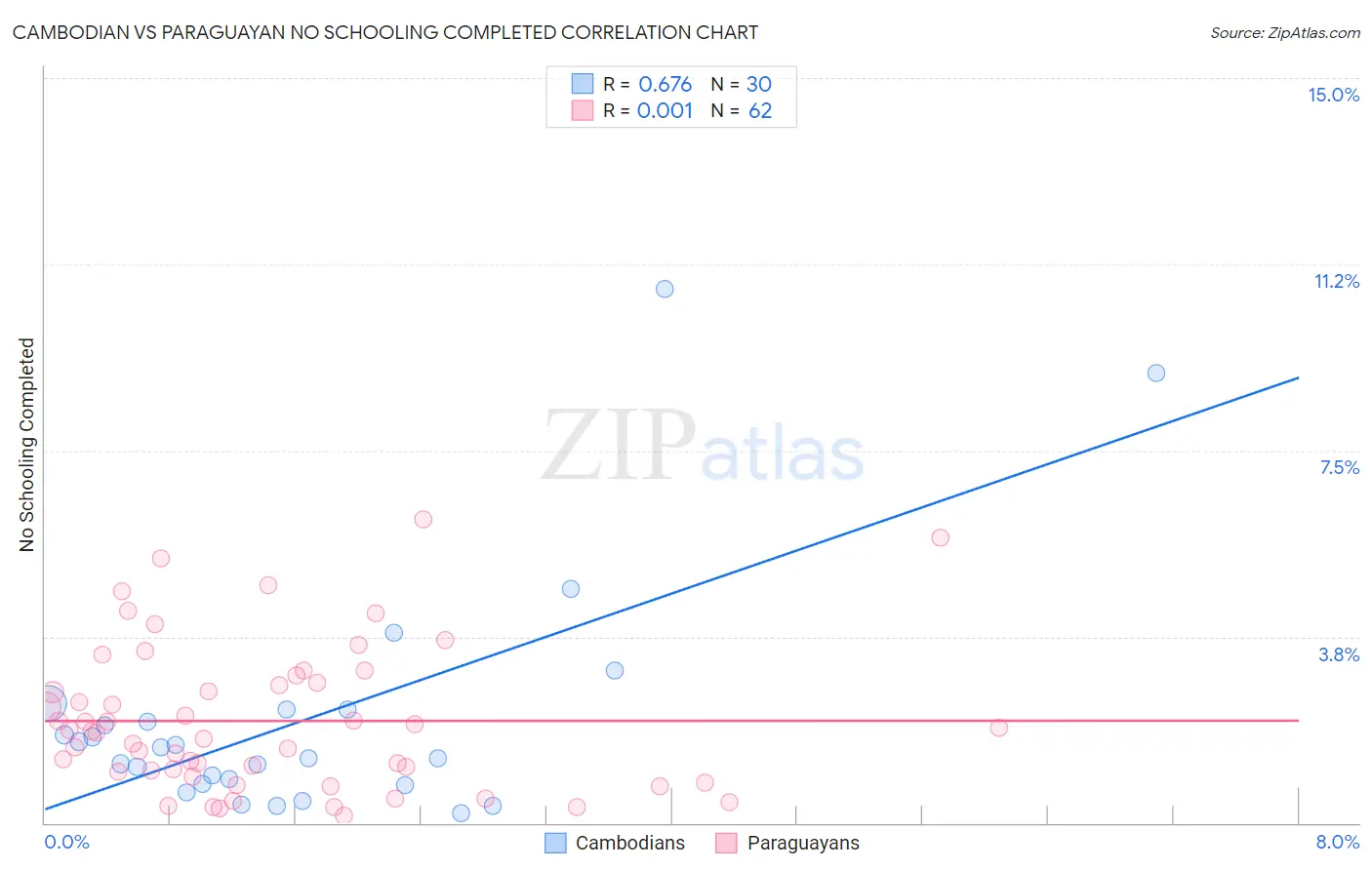 Cambodian vs Paraguayan No Schooling Completed